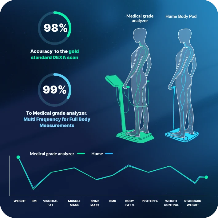 Précision du Hume Body Pod comparée à un analyseur médical et à une balance connectée classique